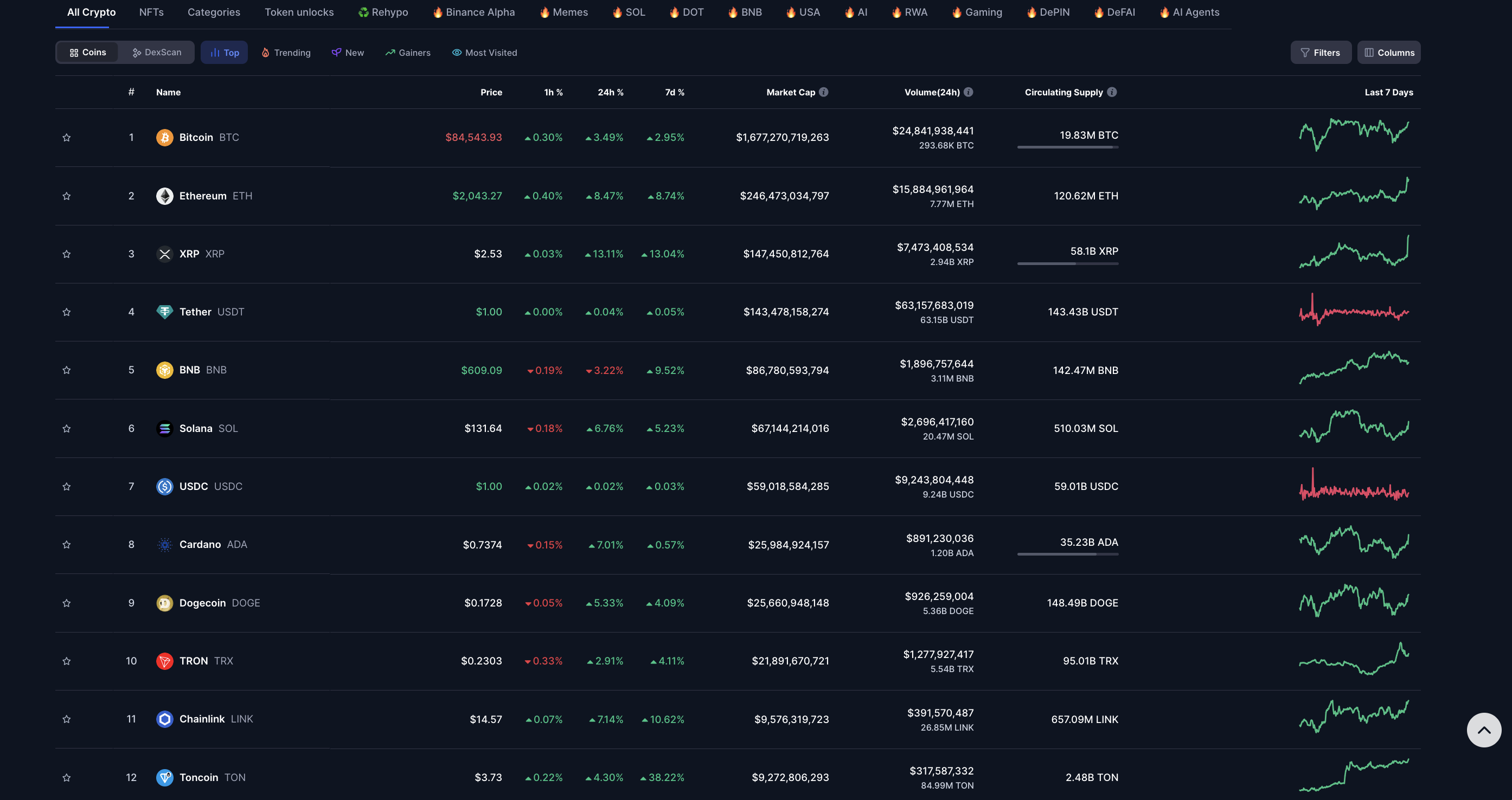 Desempeño del mercado de criptomonedas, 19 de marzo, BNB rezagado mientras Solana y Cardano se unen al rally de XRP | Coinmarketcap